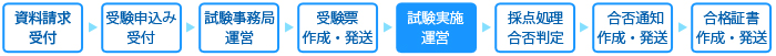 試験処理サービス