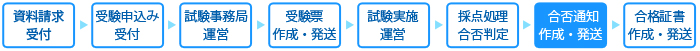 試験処理サービス