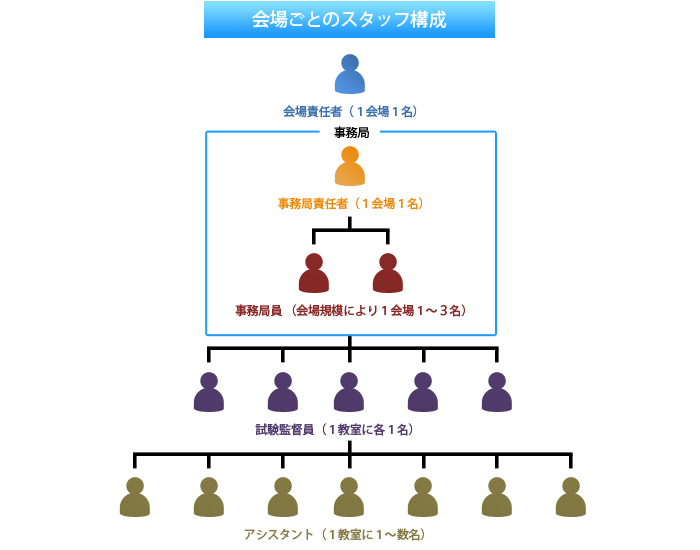 試験処理サービス